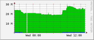 pas-rt-1099a_vl458 Traffic Graph