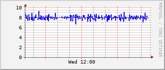 pas-rt-1099a_vl459 Traffic Graph