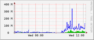 pas-rt-1099a_vl461 Traffic Graph