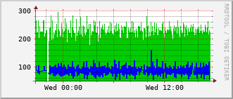 pas-rt-1099a_vl499 Traffic Graph