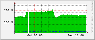 pas-rt-1099a_vl520 Traffic Graph