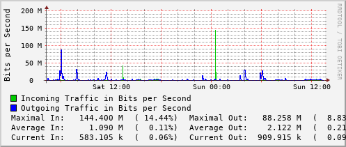 daily-graph