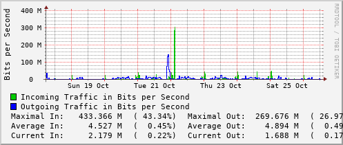 weekly-graph