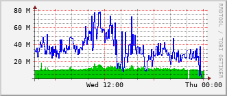 phr-rt-1902_po20 Traffic Graph