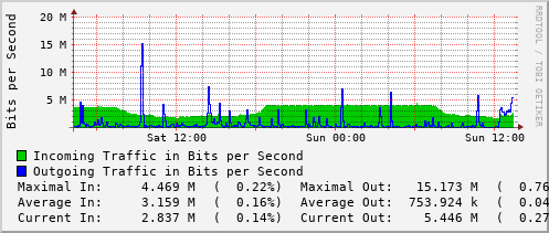 daily-graph