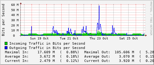 weekly-graph