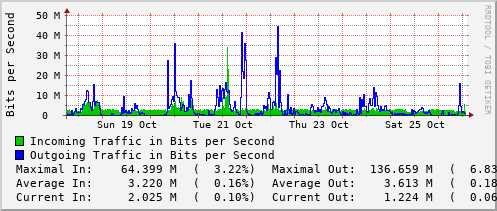 weekly-graph