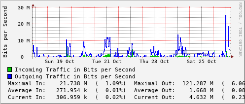weekly-graph