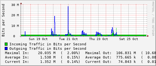 weekly-graph