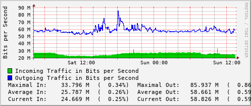 daily-graph