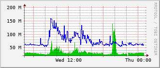 phr-rt-1902_po27 Traffic Graph
