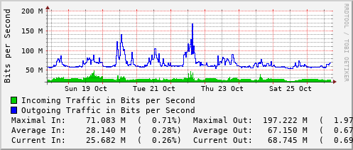 weekly-graph