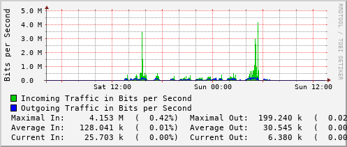 daily-graph