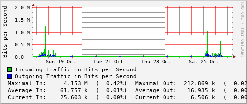 weekly-graph