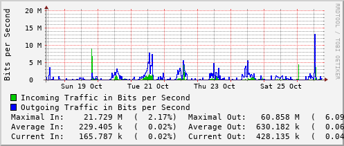 weekly-graph