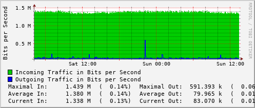 daily-graph