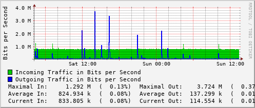 daily-graph