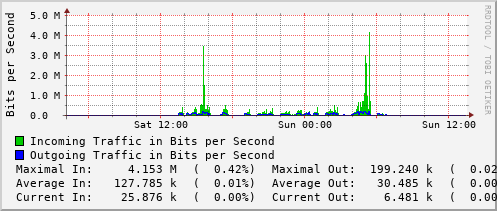 daily-graph