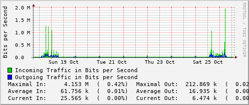 weekly-graph