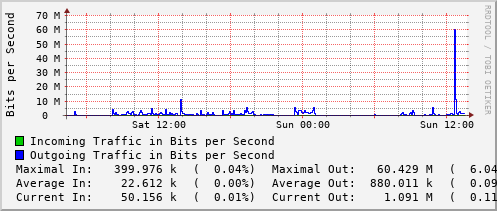 daily-graph