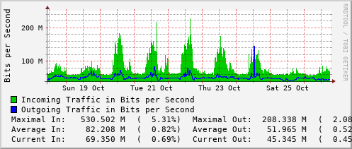 weekly-graph