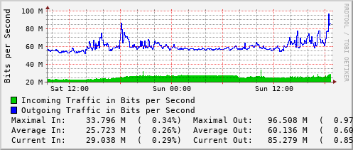 daily-graph