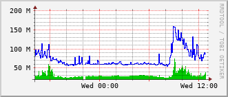 phr-rt-1902_te1_0_3 Traffic Graph