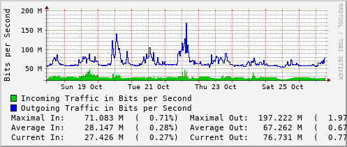 weekly-graph