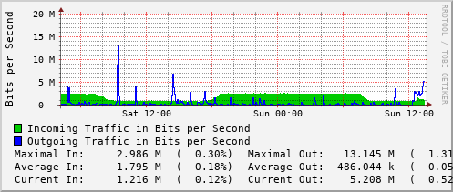 daily-graph