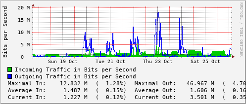 weekly-graph