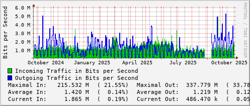 yearly-graph