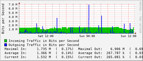 daily-graph
