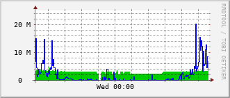 phr-rt-1902_te1_0_8 Traffic Graph