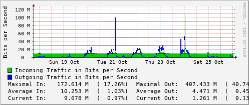 weekly-graph