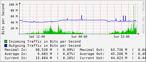 daily-graph