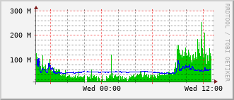 phr-rt-1902_vl1408 Traffic Graph