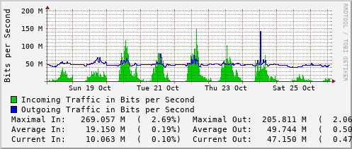 weekly-graph