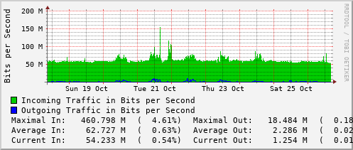 weekly-graph