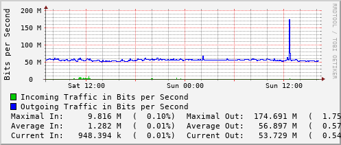 daily-graph