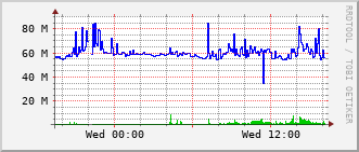 phr-rt-1902_vl281 Traffic Graph