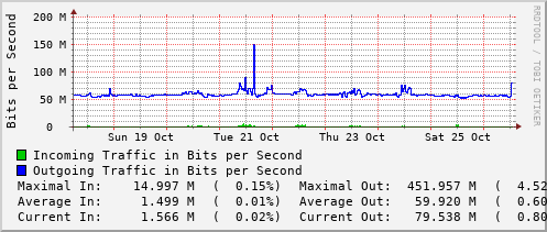 weekly-graph
