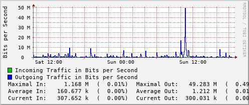 daily-graph