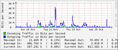 weekly-graph