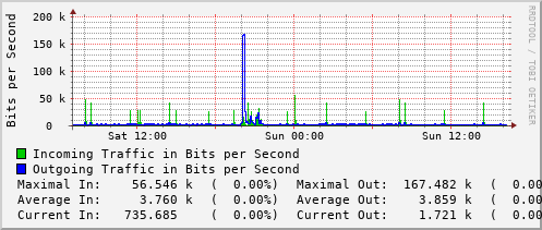 daily-graph