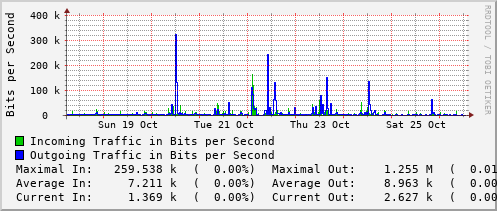 weekly-graph