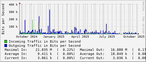 yearly-graph