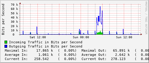 daily-graph