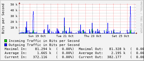 weekly-graph