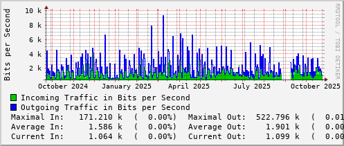 yearly-graph