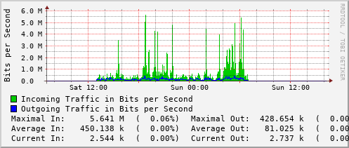 daily-graph